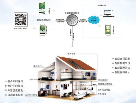 五恒空調(diào)物聯(lián)網(wǎng)方案,新風(fēng)系統(tǒng)物聯(lián)網(wǎng)方案,五恒空調(diào)物聯(lián)網(wǎng)開(kāi)發(fā)