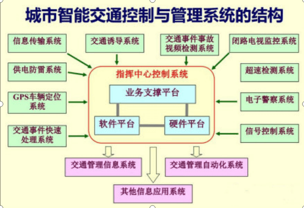 智慧交通系統